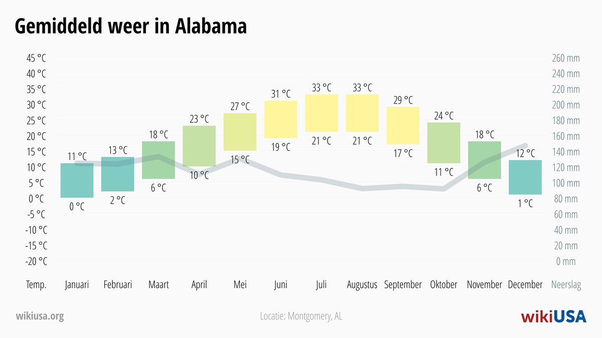 Weer in Alabama | Gemiddelde Temperaturen en Neerslag in Alabama | © Petr Novák