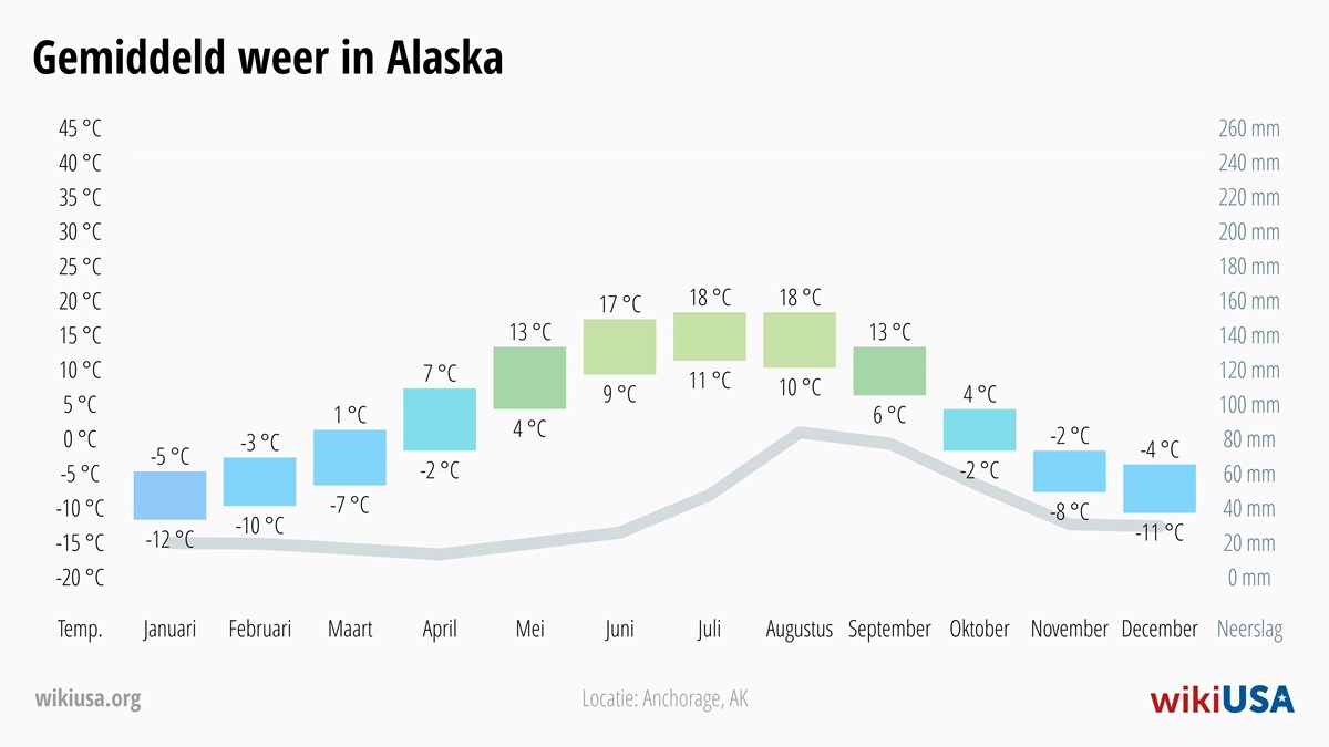 Weer in Alaska | Gemiddelde Temperaturen en Neerslag in Alaska | © Petr Novák