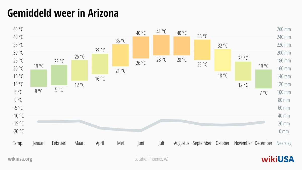 Weer in Arizona | Gemiddelde Temperaturen en Neerslag in Arizona | © Petr Novák