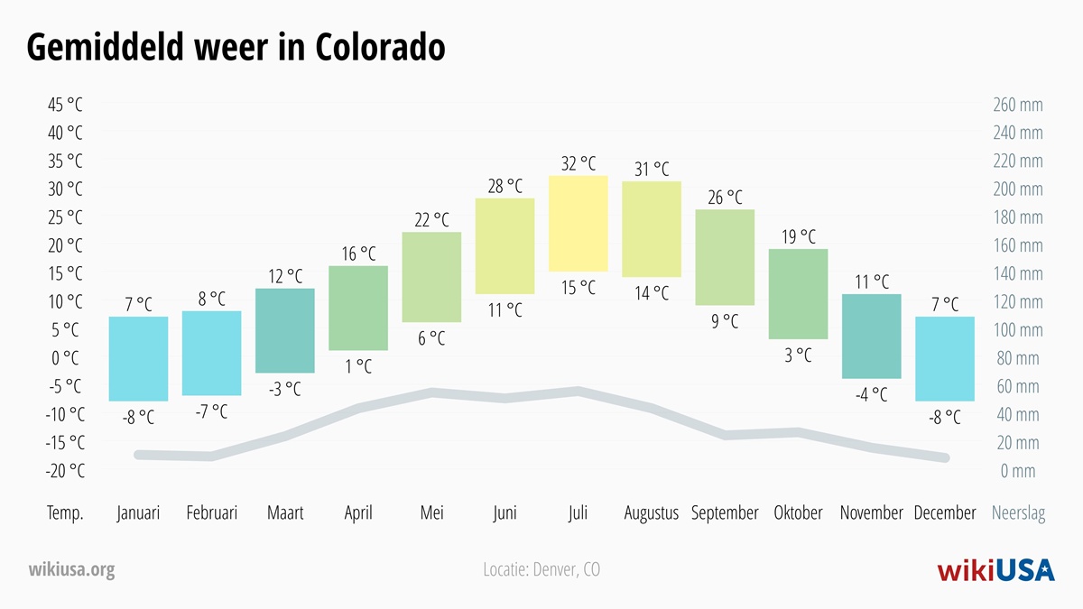 Weer in Colorado | Gemiddelde Temperaturen en Neerslag in Colorado | © Petr Novák