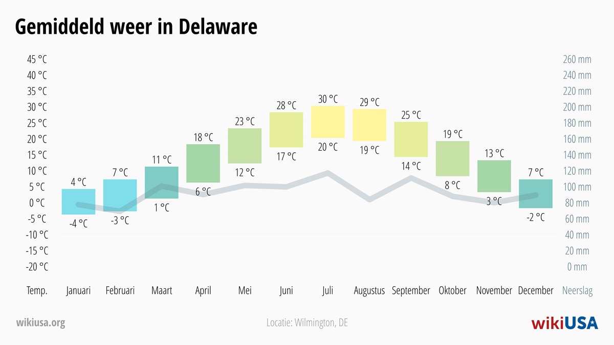 Weer in Delaware | Gemiddelde Temperaturen en Neerslag in Delaware | © Petr Novák