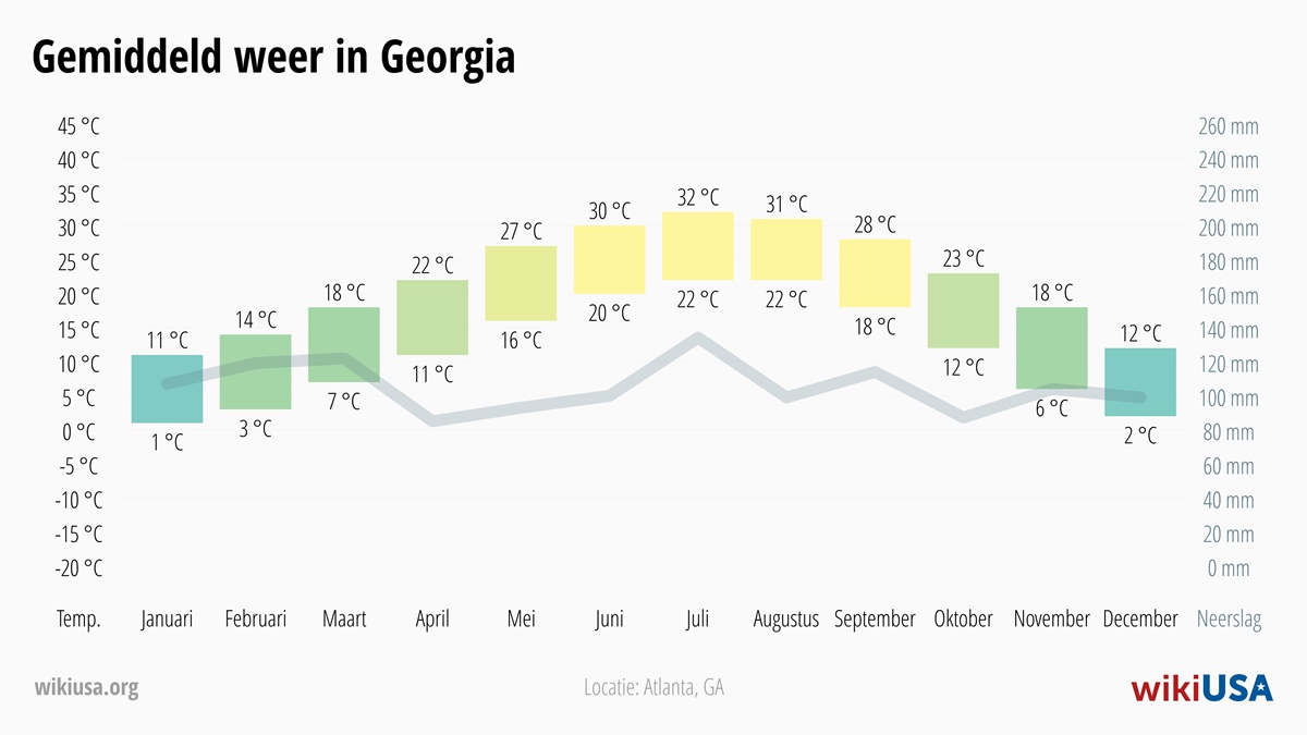 Weer in Georgia | Gemiddelde Temperaturen en Neerslag in Georgia | © Petr Novák