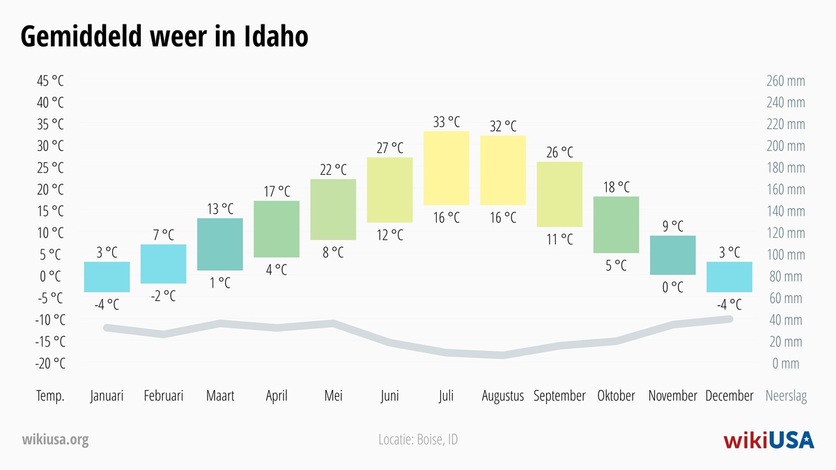 Weer in Idaho | Gemiddelde Temperaturen en Neerslag in Idaho | © Petr Novák