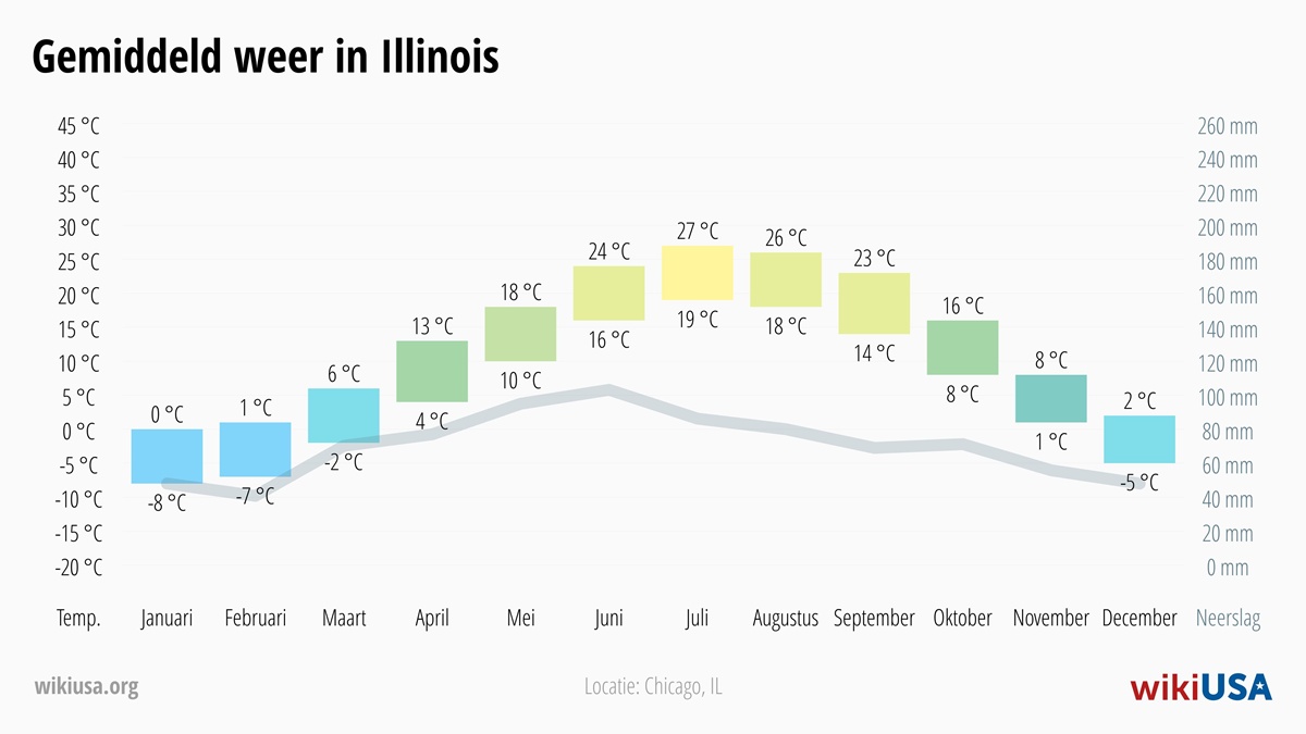 Weer in Illinois | Gemiddelde Temperaturen en Neerslag in Illinois | © Petr Novák