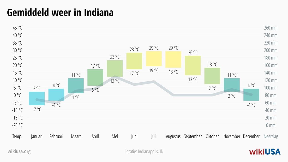 Weer in Indiana | Gemiddelde Temperaturen en Neerslag in Indiana | © Petr Novák