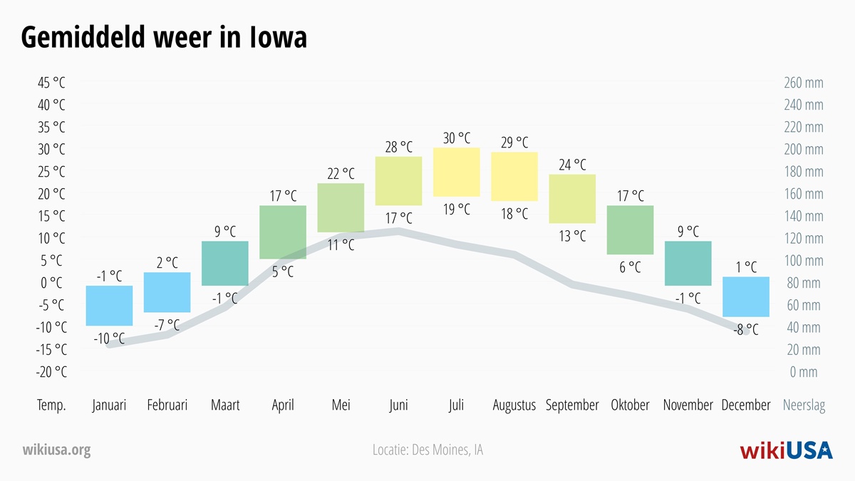 Weer in Iowa | Gemiddelde Temperaturen en Neerslag in Iowa | © Petr Novák