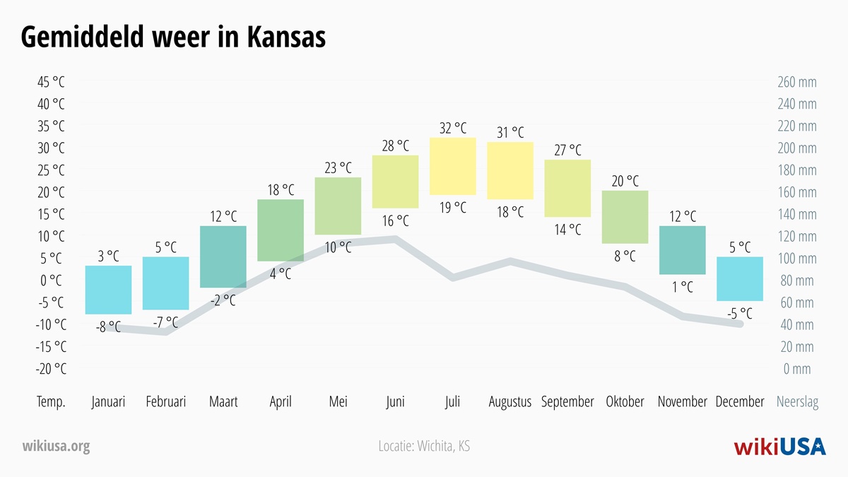 Weer in Kansas | Gemiddelde Temperaturen en Neerslag in Kansas | © Petr Novák