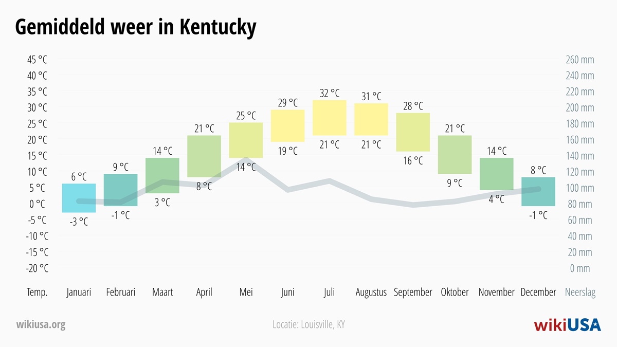 Weer in Kentucky | Gemiddelde Temperaturen en Neerslag in Kentucky | © Petr Novák