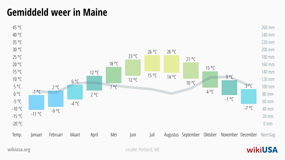 Weer in Maine | Gemiddelde Temperaturen en Neerslag in Maine | © Petr Novák