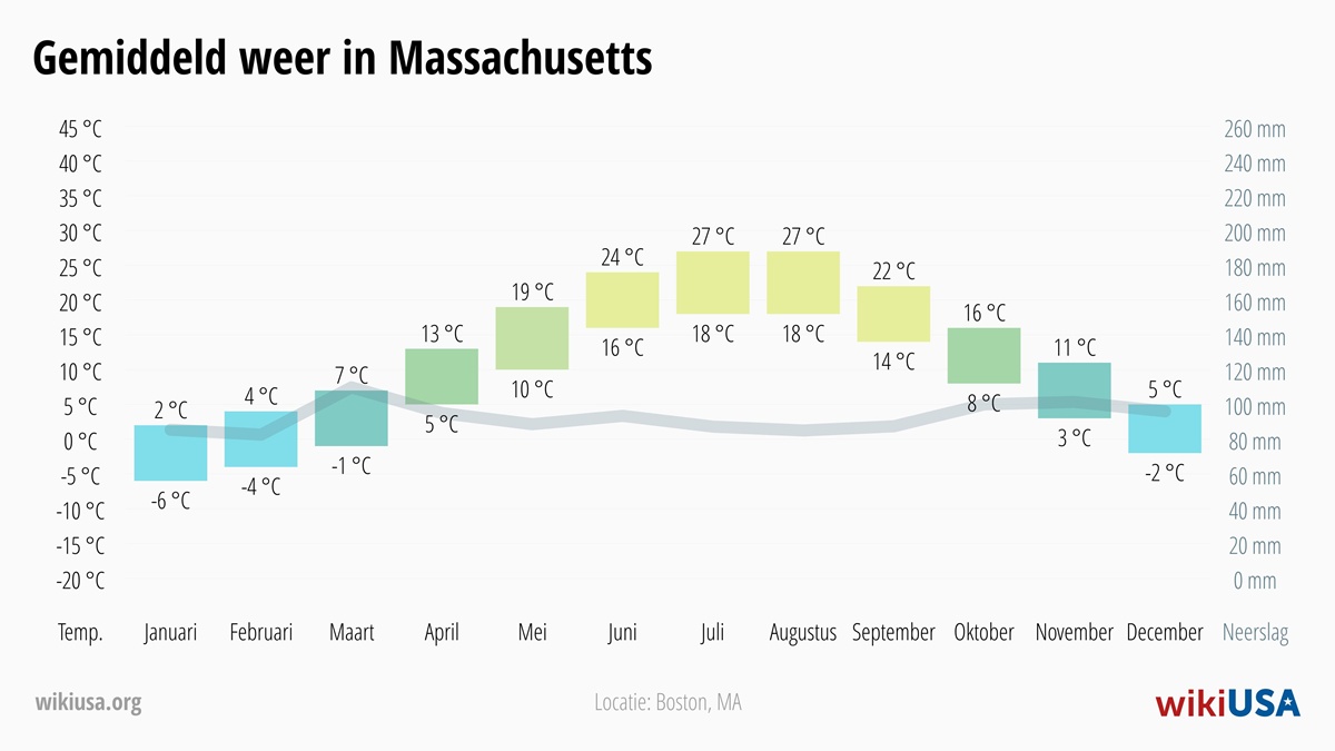 Weer in Massachusetts | Gemiddelde Temperaturen en Neerslag in Massachusetts | © Petr Novák