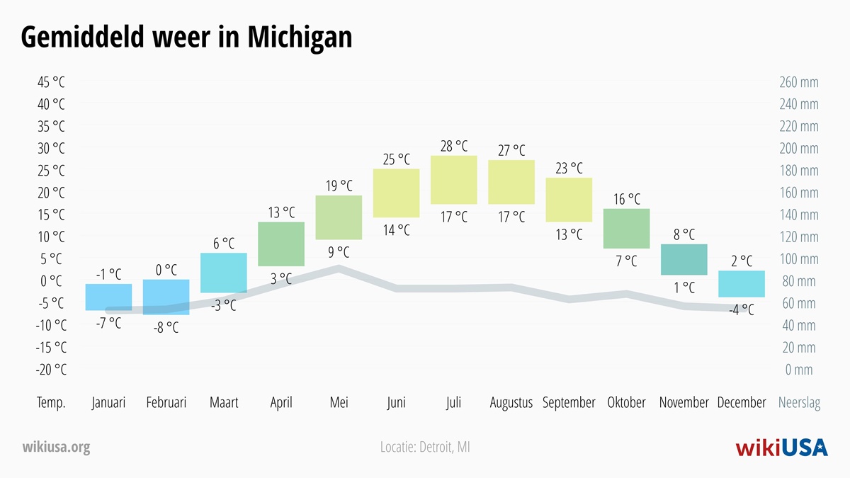 Weer in Michigan | Gemiddelde Temperaturen en Neerslag in Michigan | © Petr Novák