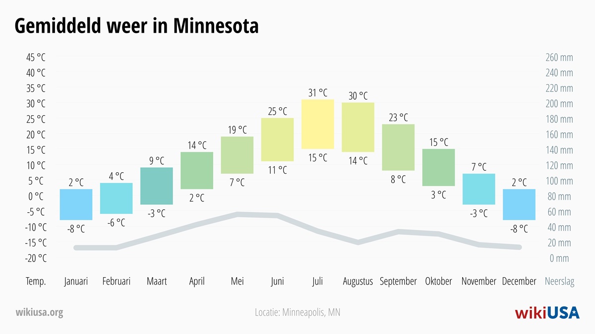 Weer in Minnesota | Gemiddelde Temperaturen en Neerslag in Minnesota | © Petr Novák