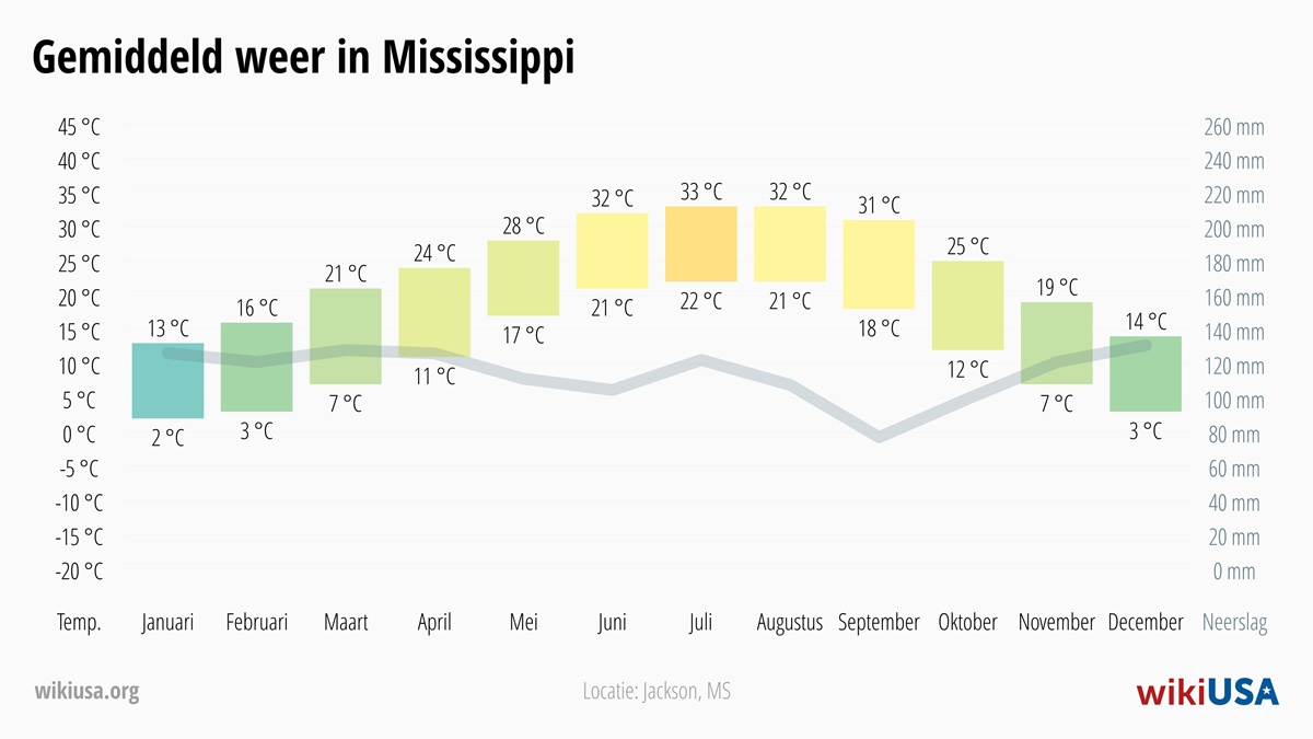 Weer in Mississippi | Gemiddelde Temperaturen en Neerslag in Mississippi | © Petr Novák