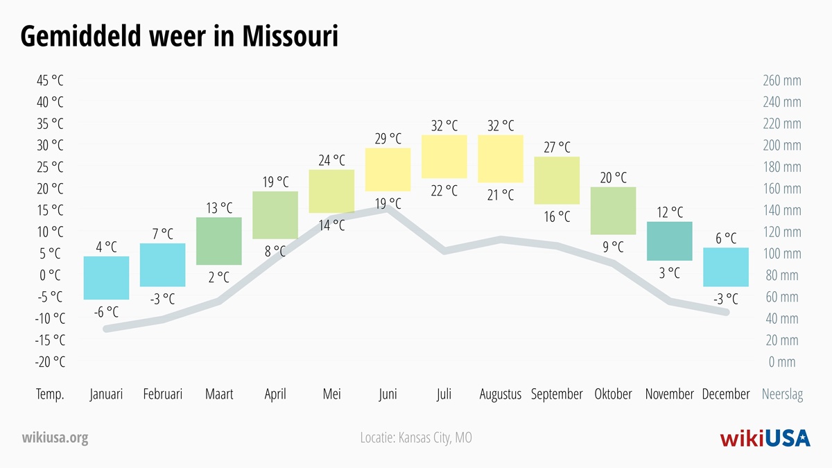 Weer in Missouri | Gemiddelde Temperaturen en Neerslag in Missouri | © Petr Novák