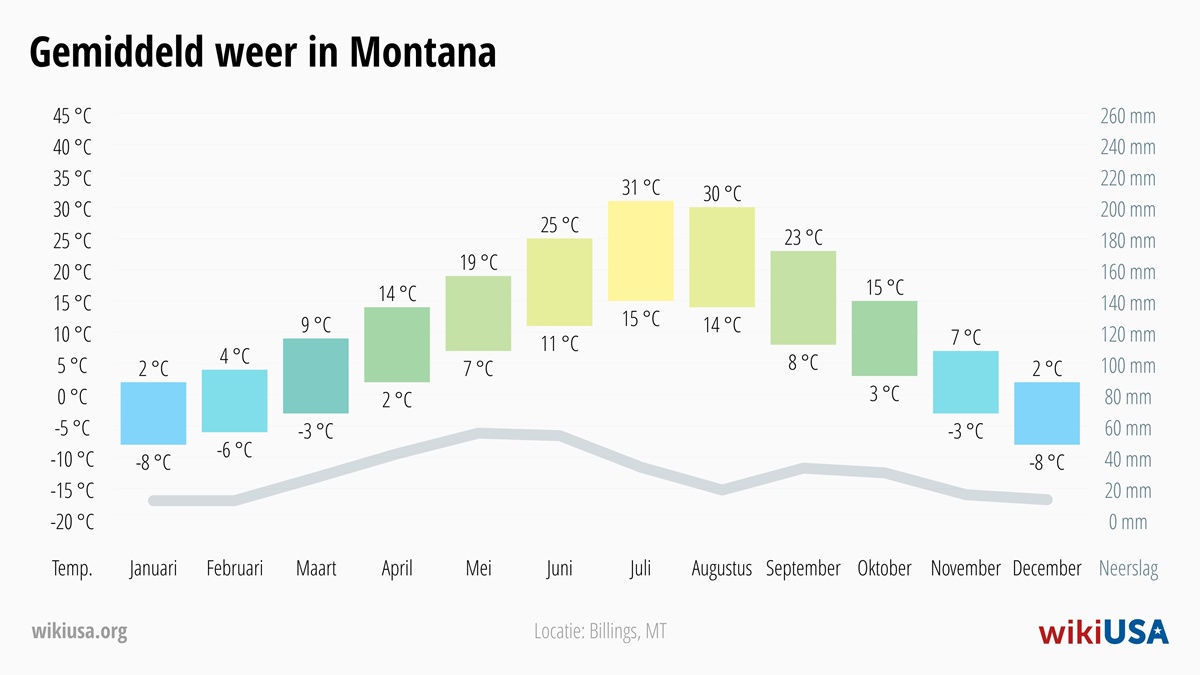 Weer in Montana | Gemiddelde Temperaturen en Neerslag in Montana | © Petr Novák