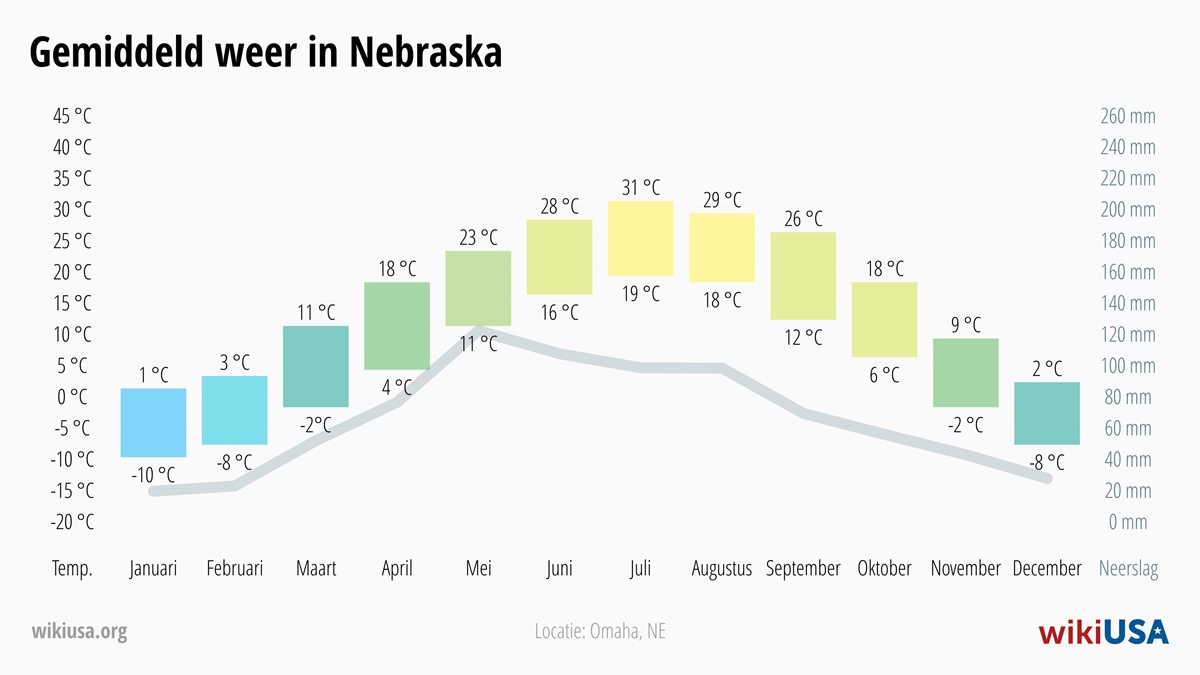 Weer in Nebraska | Gemiddelde Temperaturen en Neerslag in Nebraska | © Petr Novák