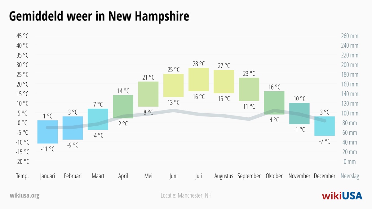 Weer in New Hampshire | Gemiddelde Temperaturen en Neerslag in New Hampshire | © Petr Novák