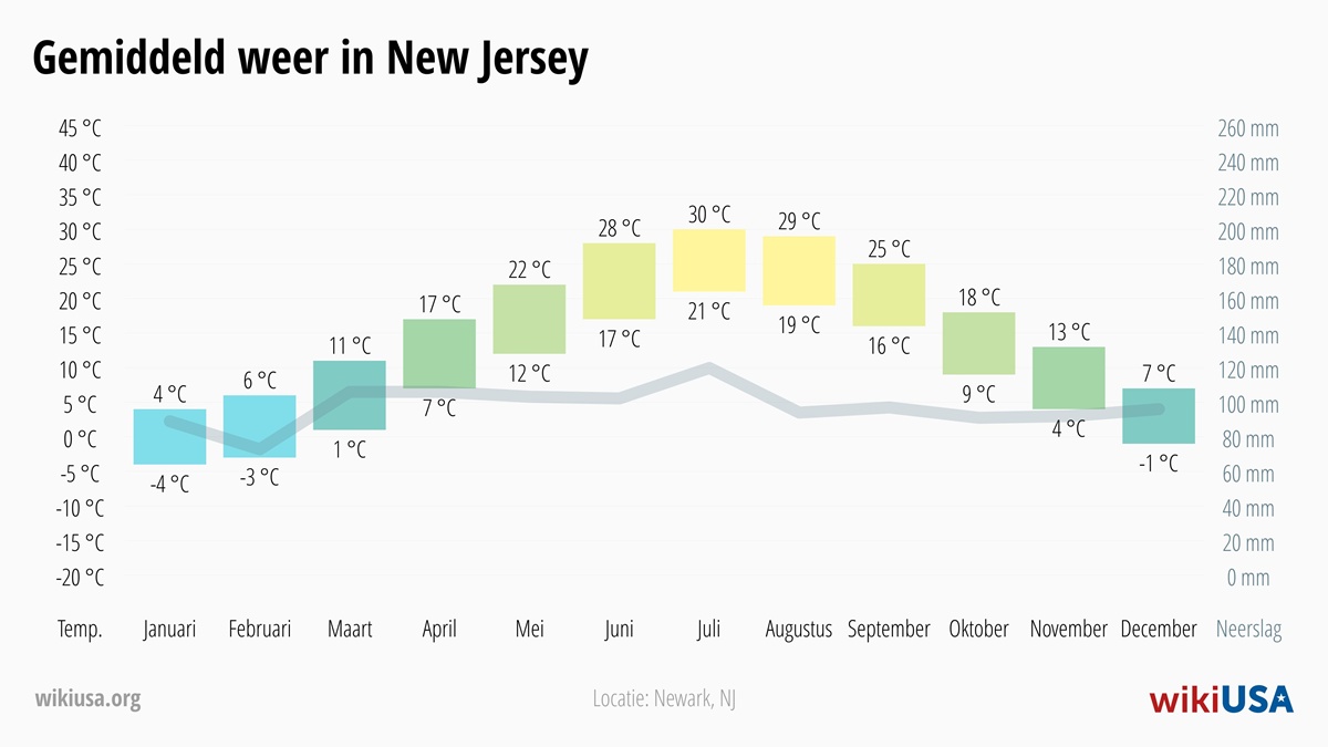 Weer in New Jersey | Gemiddelde Temperaturen en Neerslag in New Jersey | © Petr Novák