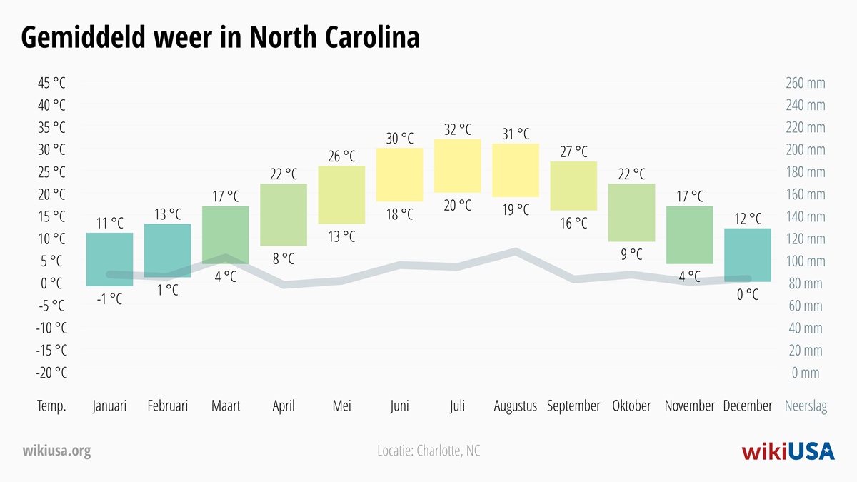 Weer in North Carolina | Gemiddelde Temperaturen en Neerslag in North Carolina | © Petr Novák