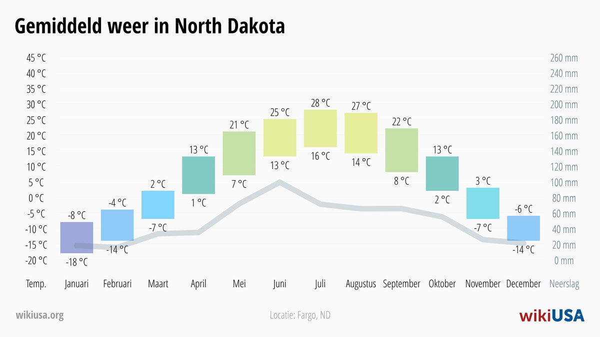 Weer in North Dakota | Gemiddelde Temperaturen en Neerslag in North Dakota | © Petr Novák