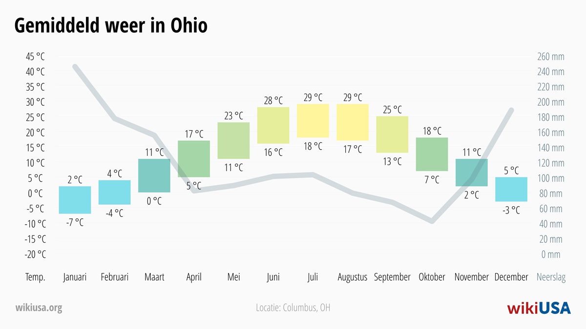 Weer in Ohio | Gemiddelde Temperaturen en Neerslag in Ohio | © Petr Novák