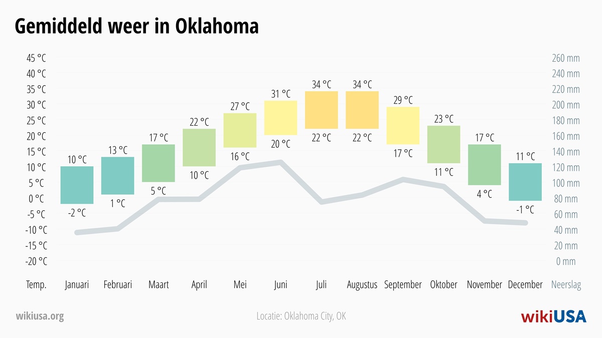 Weer in Oklahoma | Gemiddelde Temperaturen en Neerslag in Oklahoma | © Petr Novák