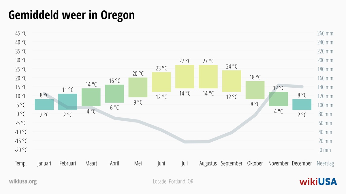 Weer in Oregon | Gemiddelde Temperaturen en Neerslag in Oregon | © Petr Novák