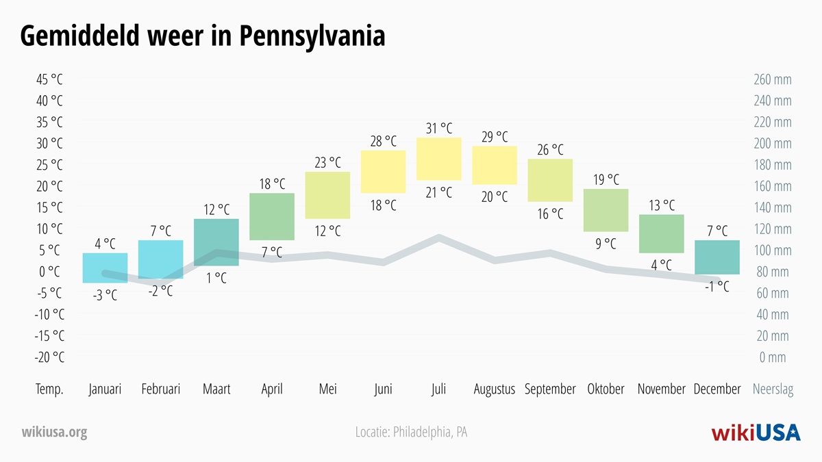 Weer in Pennsylvania | Gemiddelde Temperaturen en Neerslag in Pennsylvania | © Petr Novák