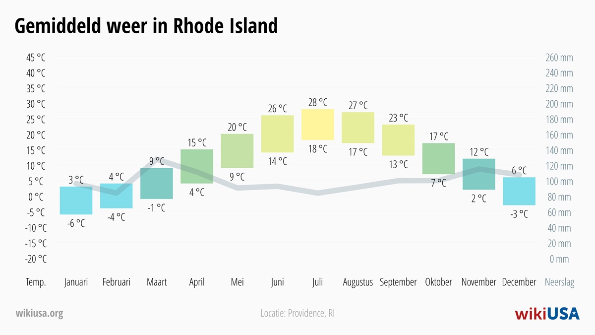 Weer in Rhode Island | Gemiddelde Temperaturen en Neerslag in Rhode Island | © Petr Novák