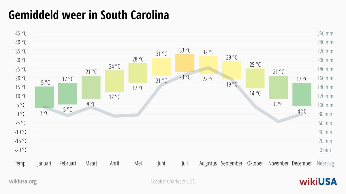 Weer in South Carolina | Gemiddelde Temperaturen en Neerslag in South Carolina | © Petr Novák