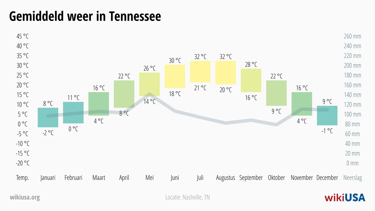 Weer in Tennessee | Gemiddelde Temperaturen en Neerslag in Tennessee | © Petr Novák