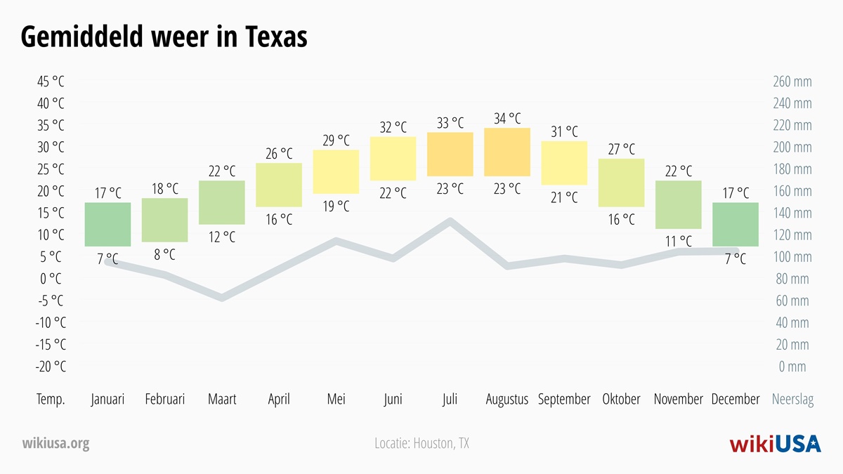 Weer in Texas | Gemiddelde Temperaturen en Neerslag in Texas | © Petr Novák