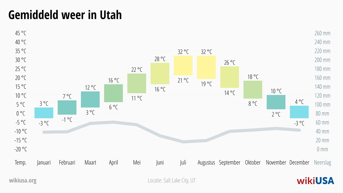 Weer in Utah | Gemiddelde Temperaturen en Neerslag in Utah | © Petr Novák