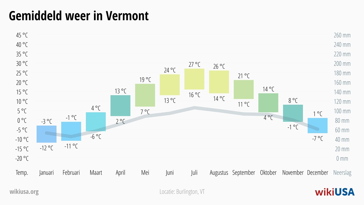 Weer in Vermont | Gemiddelde Temperaturen en Neerslag in Vermont | © Petr Novák