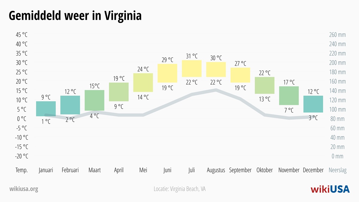 Weer in Virginia | Gemiddelde Temperaturen en Neerslag in Virginia | © Petr Novák