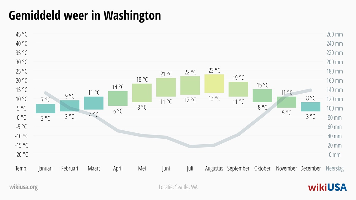 Weer in Washington | Gemiddelde Temperaturen en Neerslag in Washington | © Petr Novák